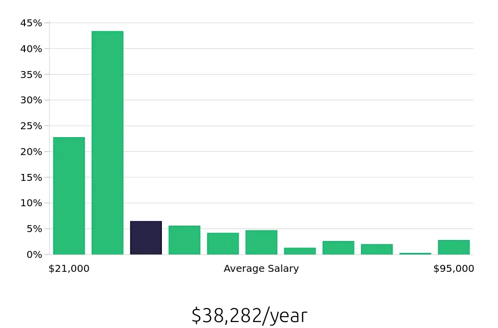 Graph depicting the yearly salary distribution for Sales Associate jobs in Pittsburgh, PA, showing an average salary of $38,282 with varying distribution percentages across salary ranges.