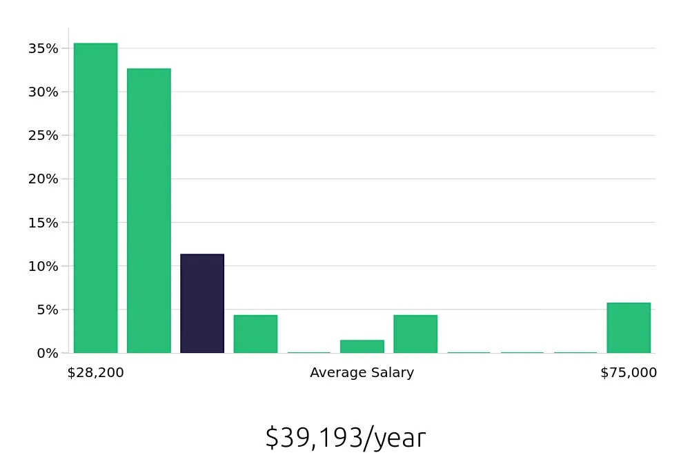 Graph depicting the yearly salary distribution for Sales Associate jobs in Pittsfield, MA, showing an average salary of $39,193 with varying distribution percentages across salary ranges.