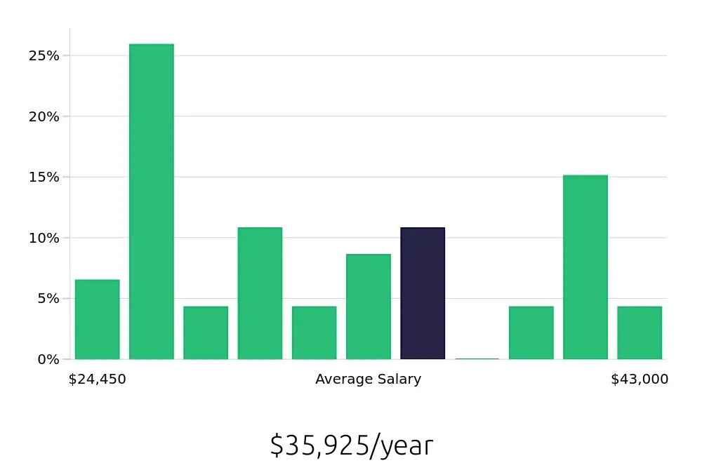Graph depicting the yearly salary distribution for Sales Associate jobs in Pontiac, MI, showing an average salary of $35,925 with varying distribution percentages across salary ranges.