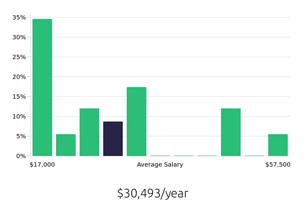 Graph depicting the yearly salary distribution for Sales Associate jobs in Port Arthur, TX, showing an average salary of $30,493 with varying distribution percentages across salary ranges.