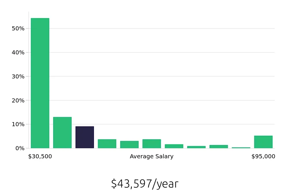 Graph depicting the yearly salary distribution for Sales Associate jobs in Portland, OR, showing an average salary of $43,597 with varying distribution percentages across salary ranges.
