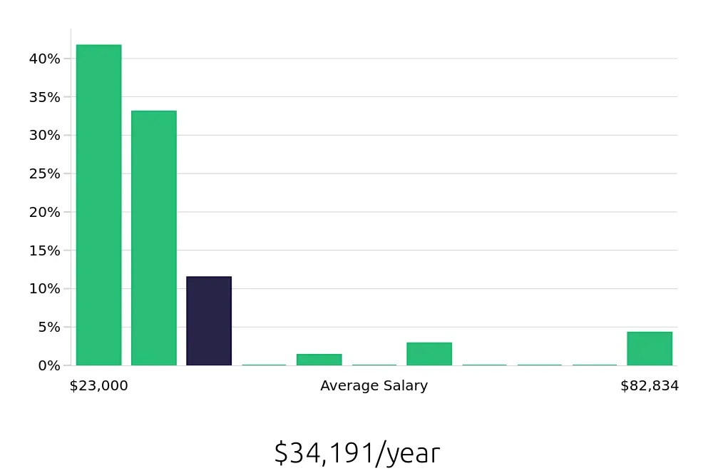 Graph depicting the yearly salary distribution for Sales Associate jobs in Prosper, TX, showing an average salary of $34,191 with varying distribution percentages across salary ranges.