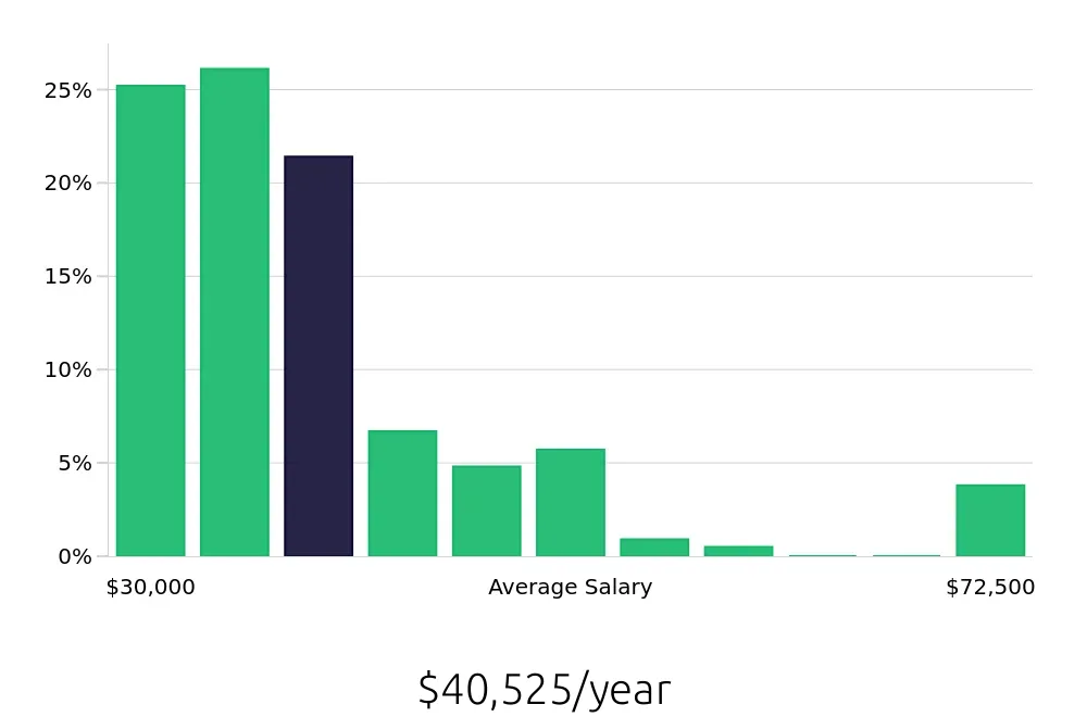 Graph depicting the yearly salary distribution for Sales Associate jobs in Queens, NY, showing an average salary of $40,525 with varying distribution percentages across salary ranges.