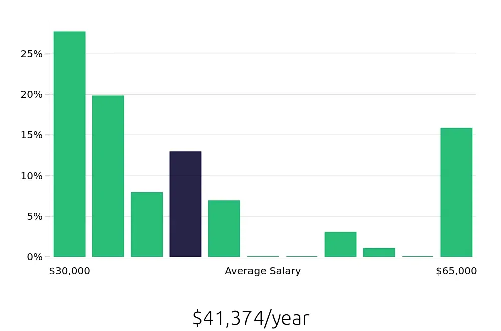 Graph depicting the yearly salary distribution for Sales Associate jobs in Queensbury, NY, showing an average salary of $41,374 with varying distribution percentages across salary ranges.