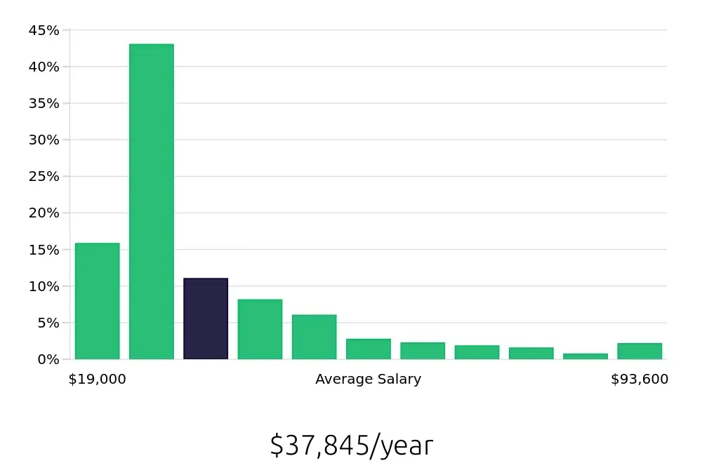 Graph depicting the yearly salary distribution for Sales Associate jobs in Raleigh, NC, showing an average salary of $37,845 with varying distribution percentages across salary ranges.