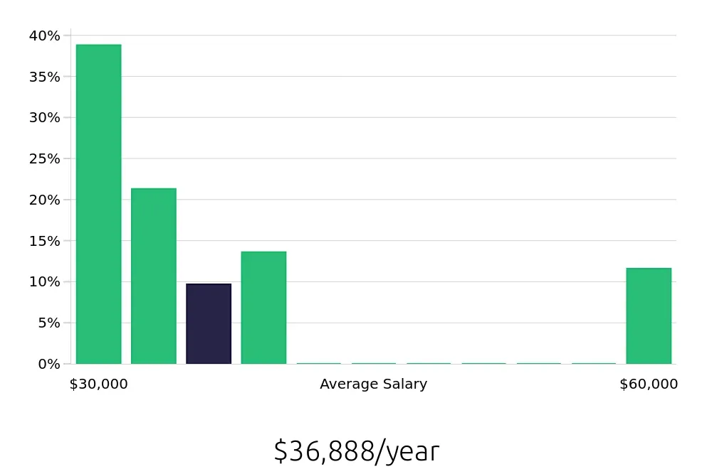 Graph depicting the yearly salary distribution for Sales Associate jobs in Revere, MA, showing an average salary of $36,888 with varying distribution percentages across salary ranges.