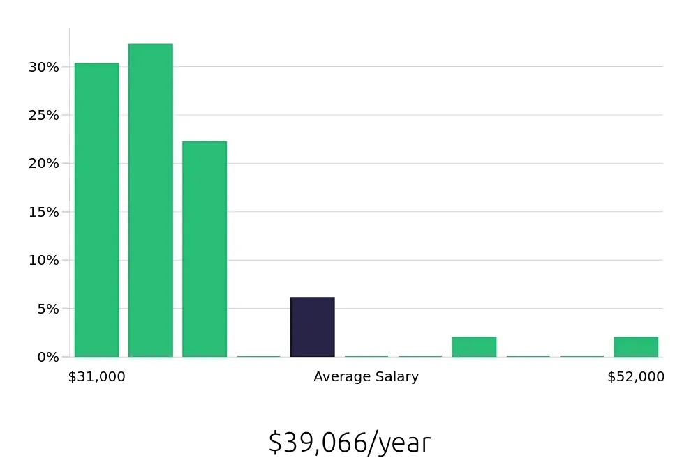 Graph depicting the yearly salary distribution for Sales Associate jobs in Rialto, CA, showing an average salary of $39,066 with varying distribution percentages across salary ranges.