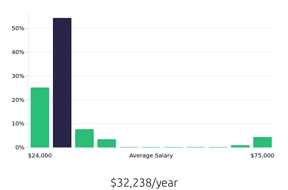 Graph depicting the yearly salary distribution for Sales Associate jobs in Riverton, UT, showing an average salary of $32,238 with varying distribution percentages across salary ranges.
