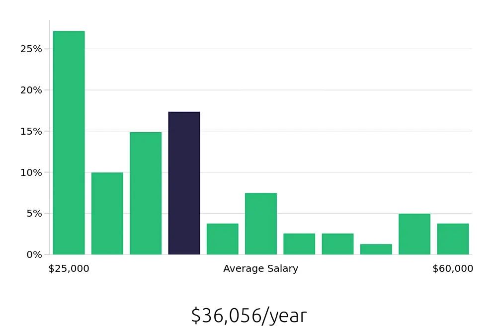 Graph depicting the yearly salary distribution for Sales Associate jobs in Rochester, NH, showing an average salary of $36,056 with varying distribution percentages across salary ranges.