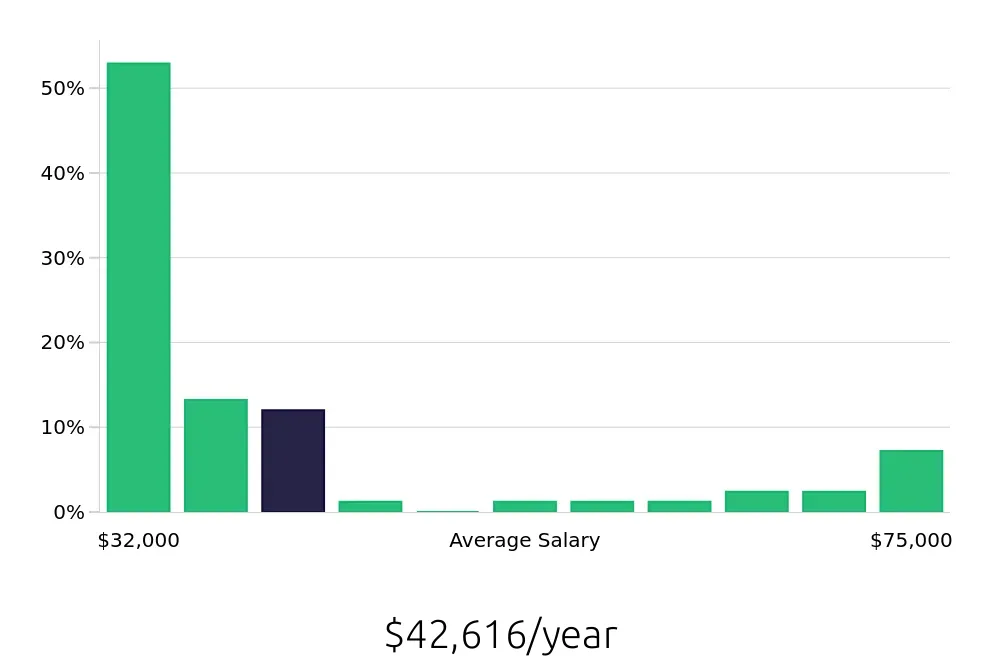 Graph depicting the yearly salary distribution for Sales Associate jobs in Rocklin, CA, showing an average salary of $42,616 with varying distribution percentages across salary ranges.