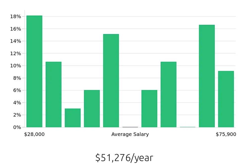 Graph depicting the yearly salary distribution for Sales Associate jobs in Rocky Hill, CT, showing an average salary of $51,276 with varying distribution percentages across salary ranges.