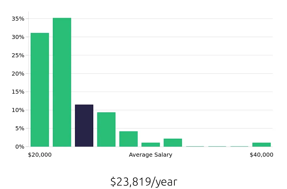 Graph depicting the yearly salary distribution for Sales Associate jobs in Rosenberg, TX, showing an average salary of $23,819 with varying distribution percentages across salary ranges.
