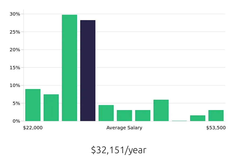 Graph depicting the yearly salary distribution for Sales Associate jobs in Salina, KS, showing an average salary of $32,151 with varying distribution percentages across salary ranges.