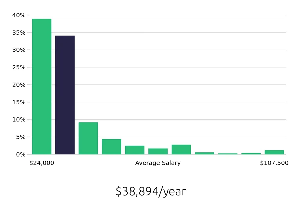 Graph depicting the yearly salary distribution for Sales Associate jobs in Salt Lake City, UT, showing an average salary of $38,894 with varying distribution percentages across salary ranges.