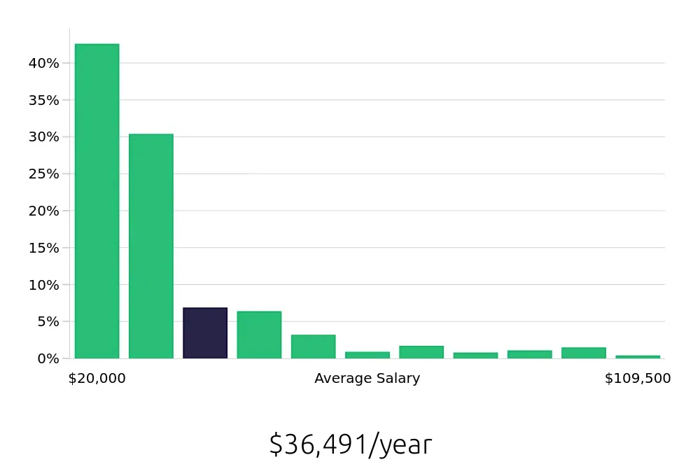 Graph depicting the yearly salary distribution for Sales Associate jobs in San Antonio, TX, showing an average salary of $36,491 with varying distribution percentages across salary ranges.