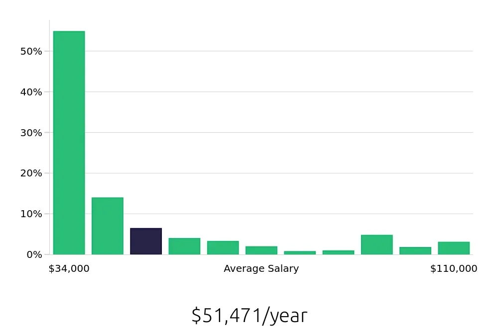 Graph depicting the yearly salary distribution for Sales Associate jobs in San Francisco, CA, showing an average salary of $51,471 with varying distribution percentages across salary ranges.