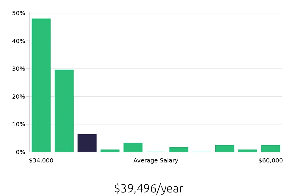Graph depicting the yearly salary distribution for Sales Associate jobs in San Mateo, CA, showing an average salary of $39,496 with varying distribution percentages across salary ranges.