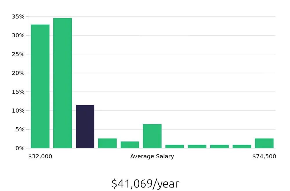 Graph depicting the yearly salary distribution for Sales Associate jobs in Santa Barbara, CA, showing an average salary of $41,069 with varying distribution percentages across salary ranges.