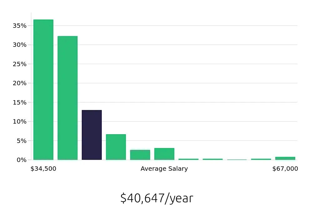 Graph depicting the yearly salary distribution for Sales Associate jobs in Santa Clara, CA, showing an average salary of $40,647 with varying distribution percentages across salary ranges.