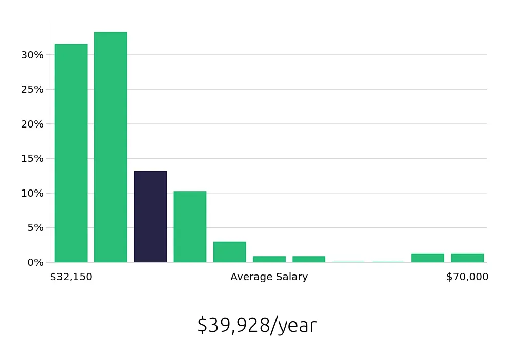 Graph depicting the yearly salary distribution for Sales Associate jobs in Santa Monica, CA, showing an average salary of $39,928 with varying distribution percentages across salary ranges.