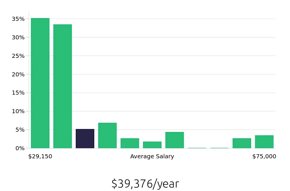 Graph depicting the yearly salary distribution for Sales Associate jobs in Scarborough, ME, showing an average salary of $39,376 with varying distribution percentages across salary ranges.