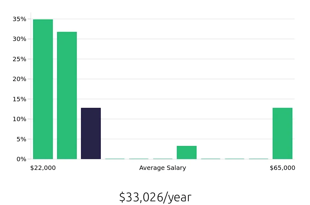 Graph depicting the yearly salary distribution for Sales Associate jobs in Searcy, AR, showing an average salary of $33,026 with varying distribution percentages across salary ranges.