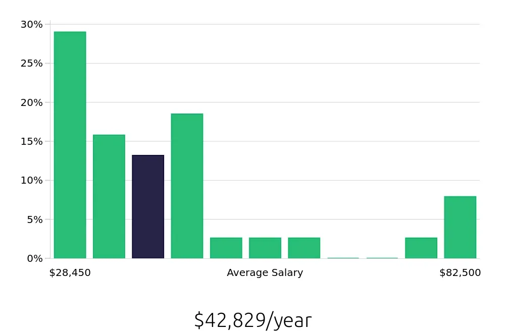 Graph depicting the yearly salary distribution for Sales Associate jobs in Secaucus, NJ, showing an average salary of $42,829 with varying distribution percentages across salary ranges.