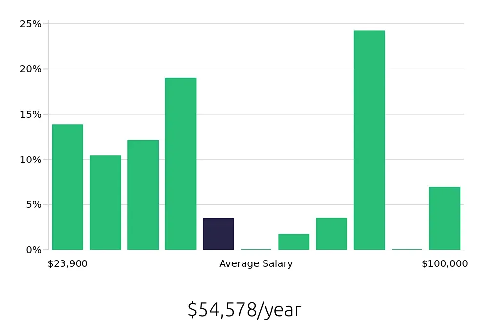 Graph depicting the yearly salary distribution for Sales Associate jobs in Shakopee, MN, showing an average salary of $54,578 with varying distribution percentages across salary ranges.