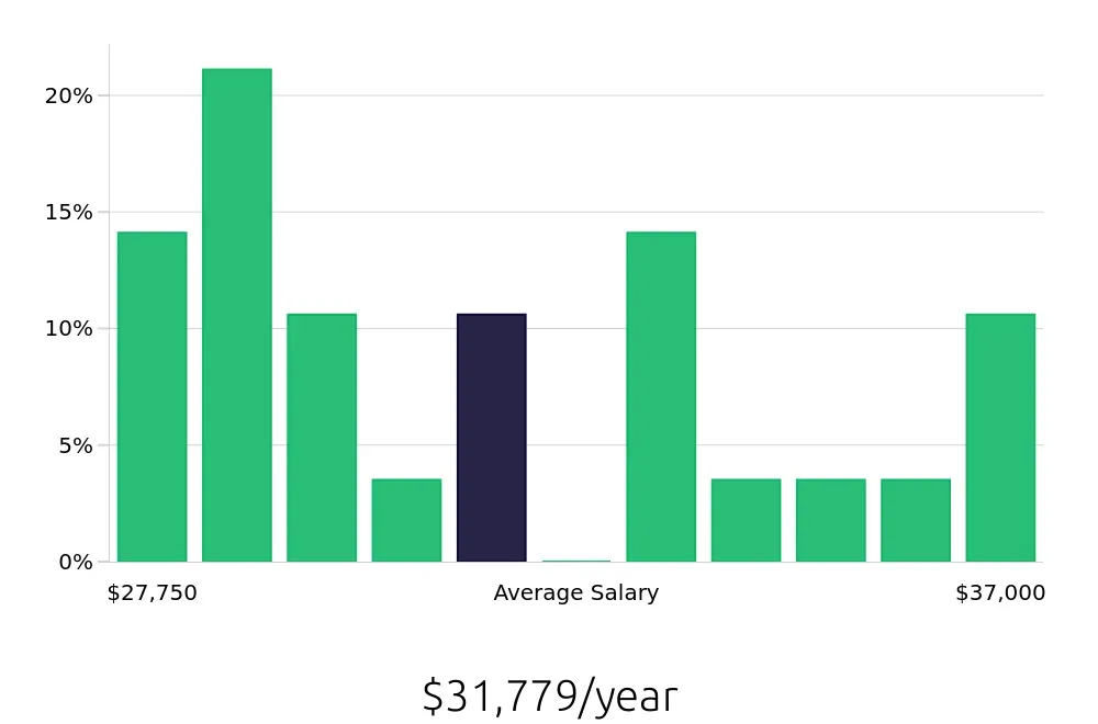 Graph depicting the yearly salary distribution for Sales Associate jobs in Sierra Vista, AZ, showing an average salary of $31,779 with varying distribution percentages across salary ranges.