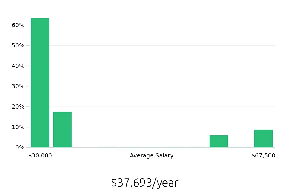 Graph depicting the yearly salary distribution for Sales Associate jobs in Smithtown, NY, showing an average salary of $37,693 with varying distribution percentages across salary ranges.