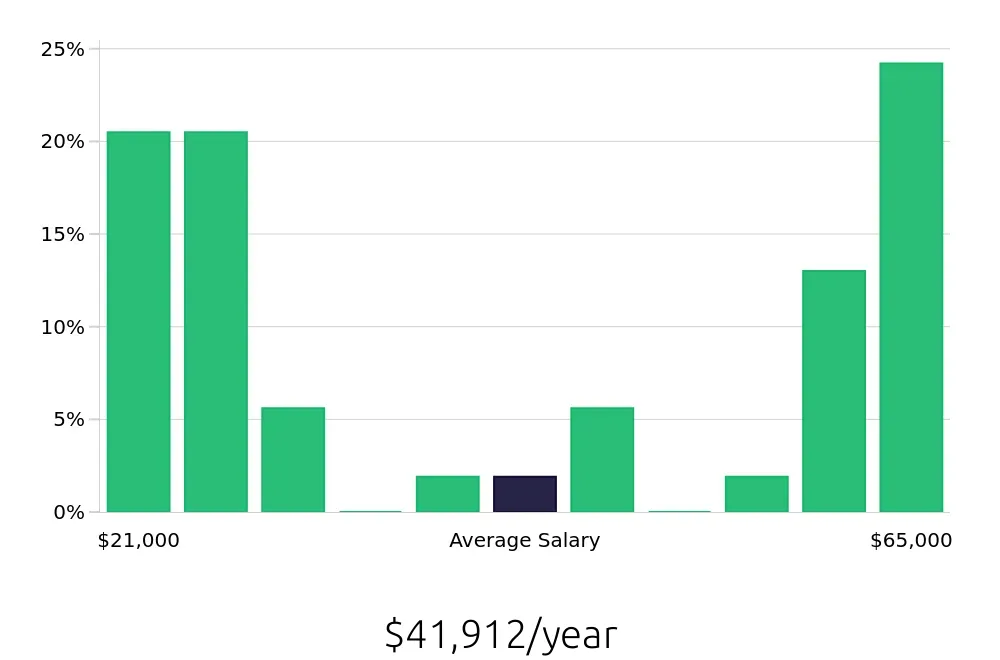 Graph depicting the yearly salary distribution for Sales Associate jobs in Smyrna, TN, showing an average salary of $41,912 with varying distribution percentages across salary ranges.