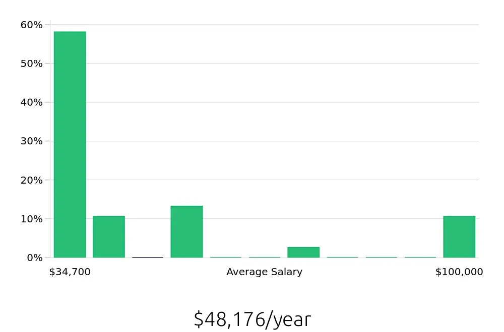 Graph depicting the yearly salary distribution for Sales Associate jobs in South San Francisco, CA, showing an average salary of $48,176 with varying distribution percentages across salary ranges.