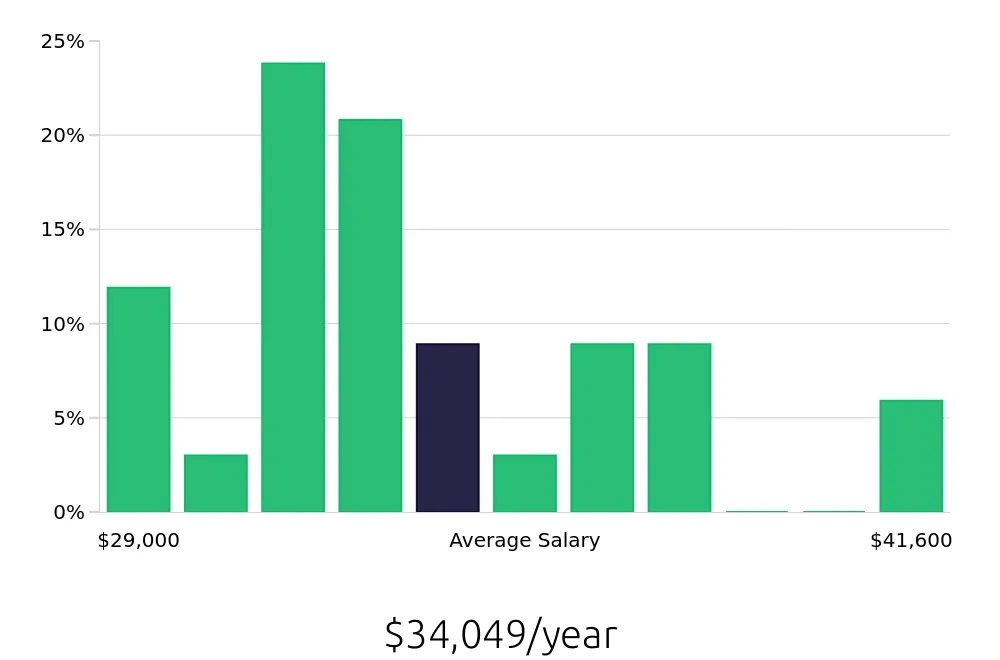 Graph depicting the yearly salary distribution for Sales Associate jobs in South Windsor, CT, showing an average salary of $34,049 with varying distribution percentages across salary ranges.
