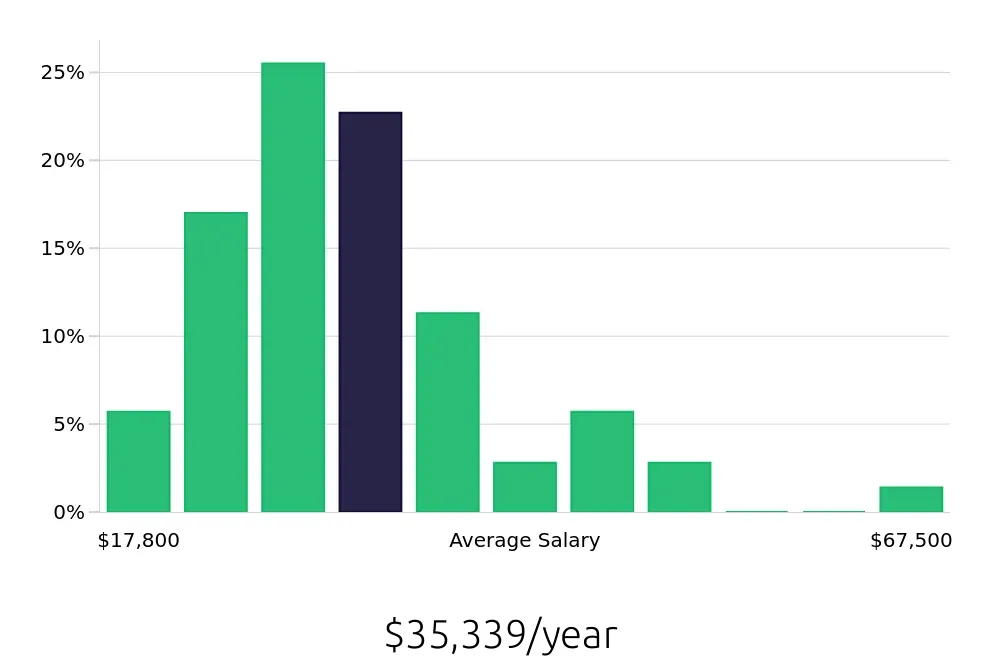 Graph depicting the yearly salary distribution for Sales Associate jobs in Southfield, MI, showing an average salary of $35,339 with varying distribution percentages across salary ranges.