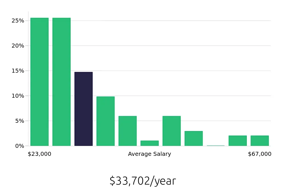 Graph depicting the yearly salary distribution for Sales Associate jobs in Southlake, TX, showing an average salary of $33,702 with varying distribution percentages across salary ranges.