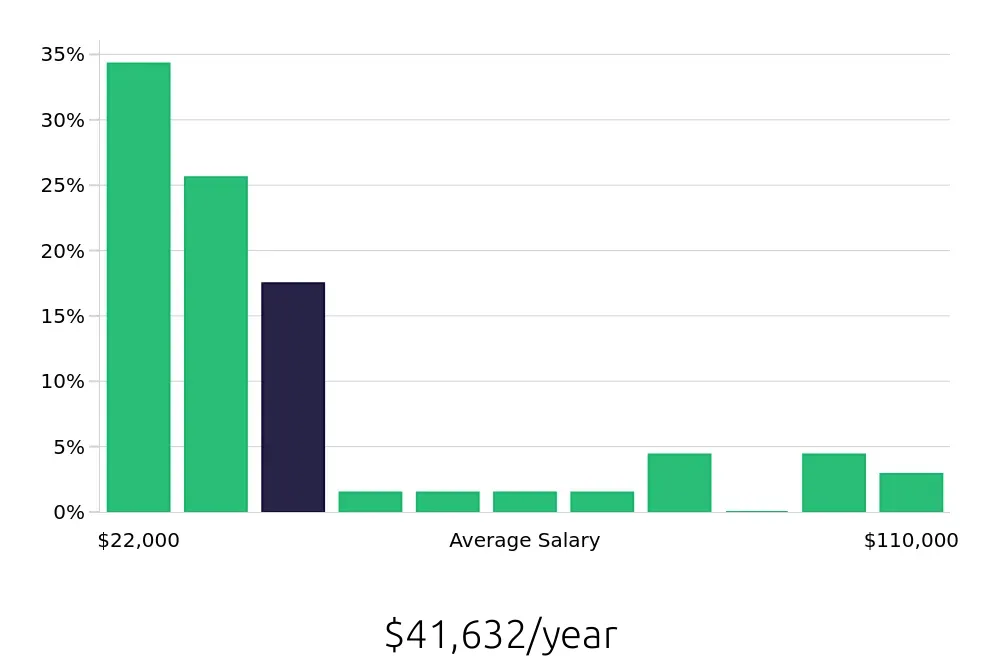 Graph depicting the yearly salary distribution for Sales Associate jobs in Springdale, AR, showing an average salary of $41,632 with varying distribution percentages across salary ranges.