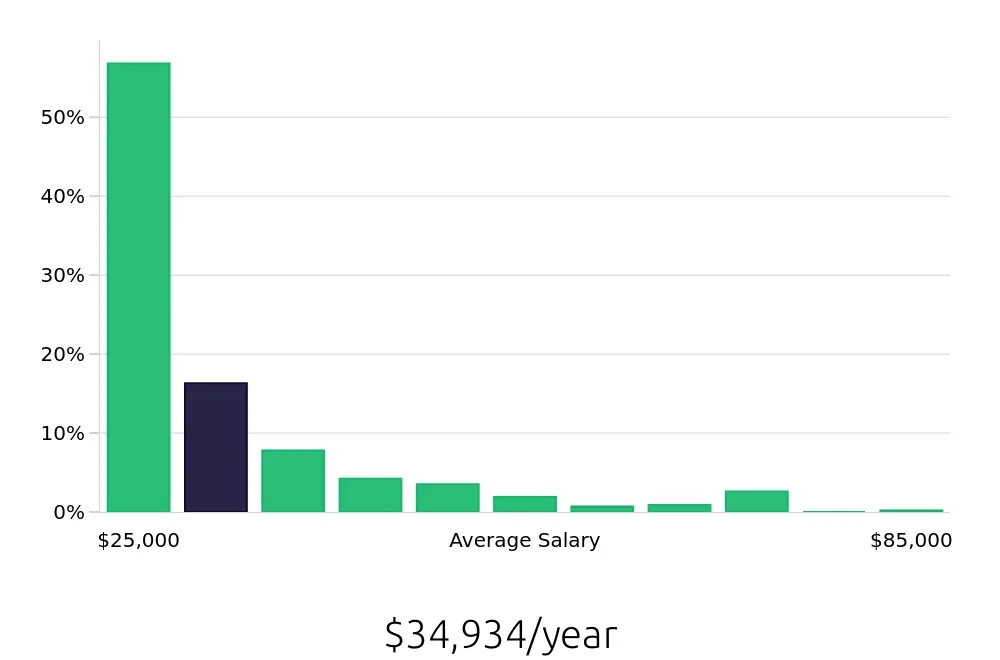 Graph depicting the yearly salary distribution for Sales Associate jobs in Springfield, MO, showing an average salary of $34,934 with varying distribution percentages across salary ranges.