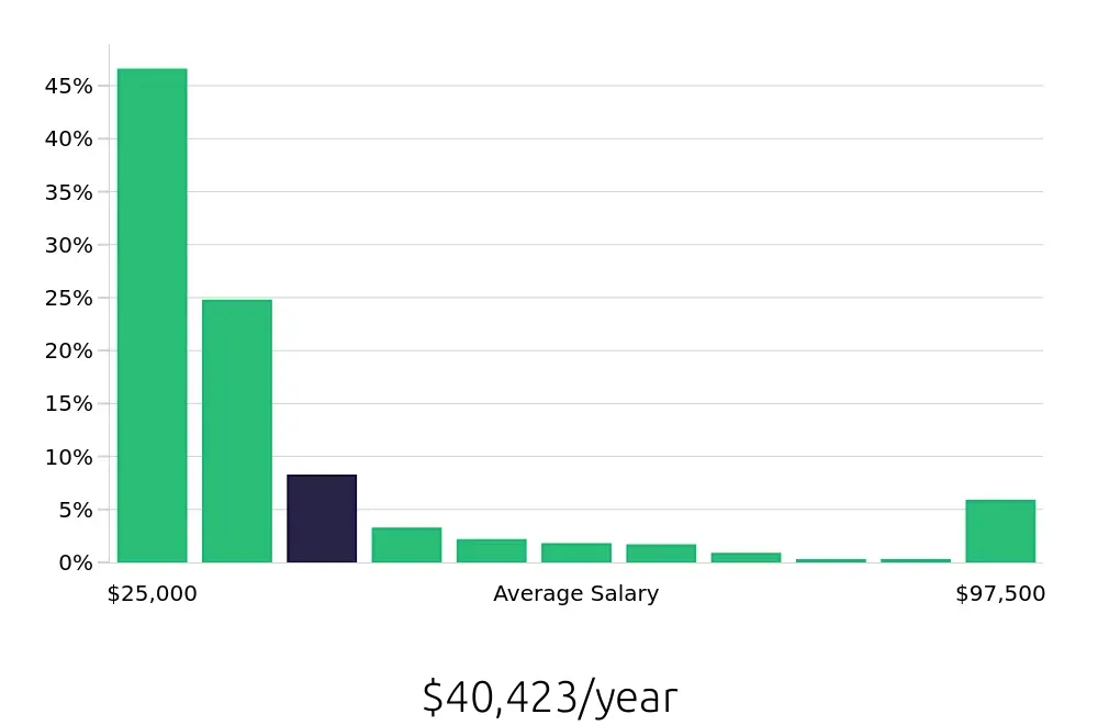 Graph depicting the yearly salary distribution for Sales Associate jobs in St. Louis, MO, showing an average salary of $40,423 with varying distribution percentages across salary ranges.