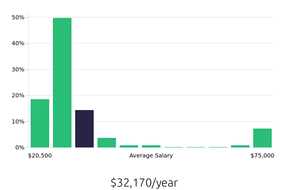 Graph depicting the yearly salary distribution for Sales Associate jobs in State College, PA, showing an average salary of $32,170 with varying distribution percentages across salary ranges.
