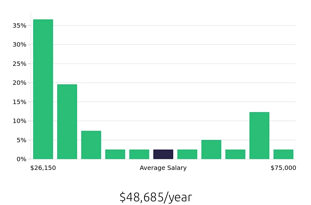 Graph depicting the yearly salary distribution for Sales Associate jobs in Sterling Heights, MI, showing an average salary of $48,685 with varying distribution percentages across salary ranges.
