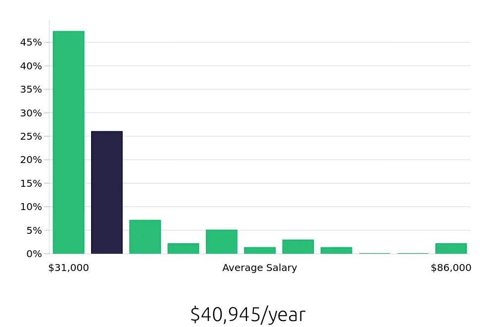 Graph depicting the yearly salary distribution for Sales Associate jobs in Stockton, CA, showing an average salary of $40,945 with varying distribution percentages across salary ranges.