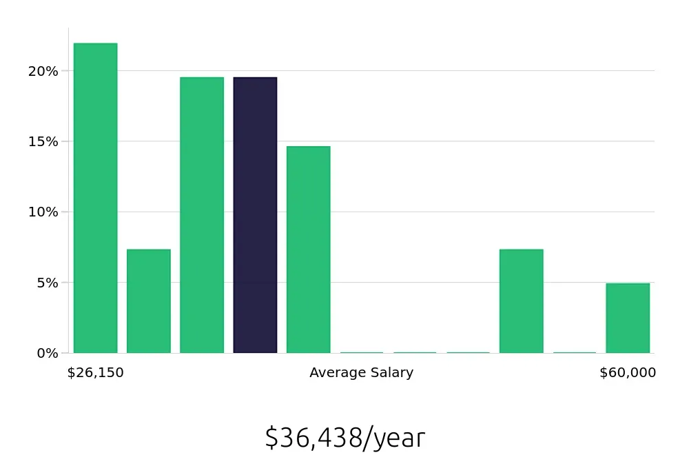 Graph depicting the yearly salary distribution for Sales Associate jobs in Sun Prairie, WI, showing an average salary of $36,438 with varying distribution percentages across salary ranges.