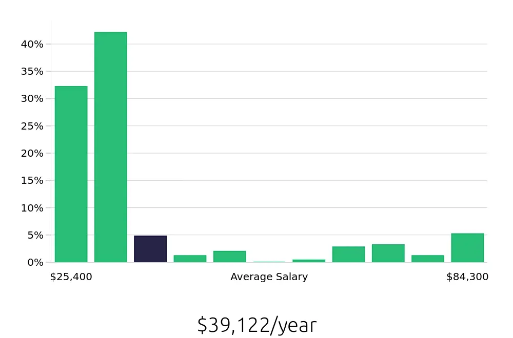 Graph depicting the yearly salary distribution for Sales Associate jobs in Sunrise, FL, showing an average salary of $39,122 with varying distribution percentages across salary ranges.