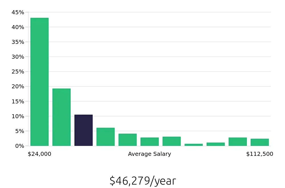 Graph depicting the yearly salary distribution for Sales Associate jobs in Tampa, FL, showing an average salary of $46,279 with varying distribution percentages across salary ranges.