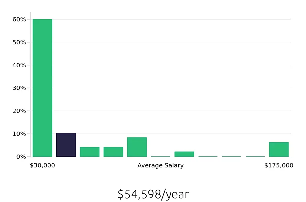 Graph depicting the yearly salary distribution for Sales Associate jobs in Taunton, MA, showing an average salary of $54,598 with varying distribution percentages across salary ranges.