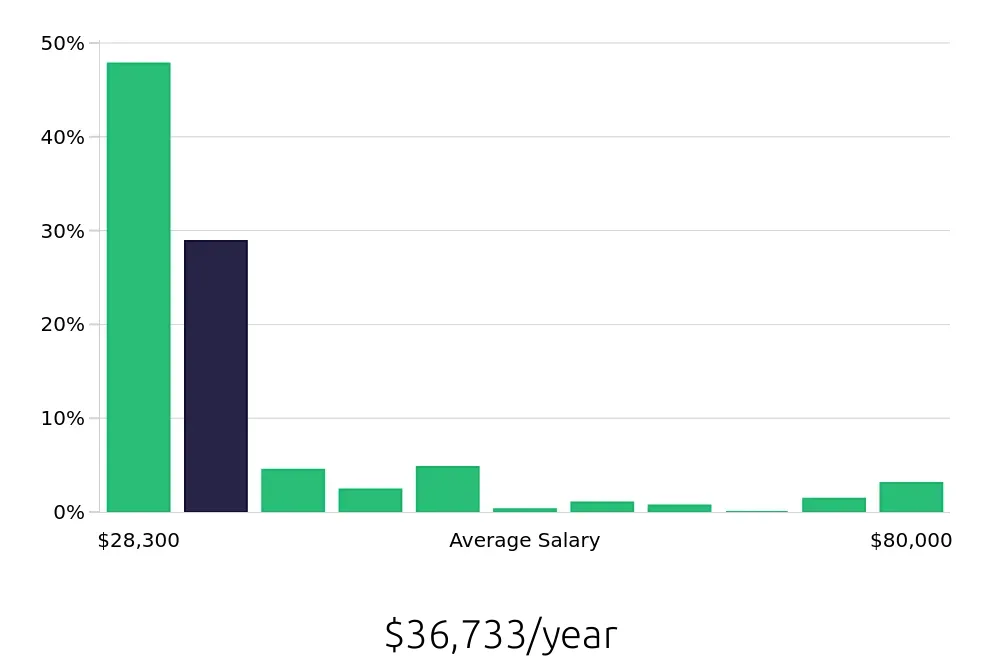 Graph depicting the yearly salary distribution for Sales Associate jobs in Thornton, CO, showing an average salary of $36,733 with varying distribution percentages across salary ranges.