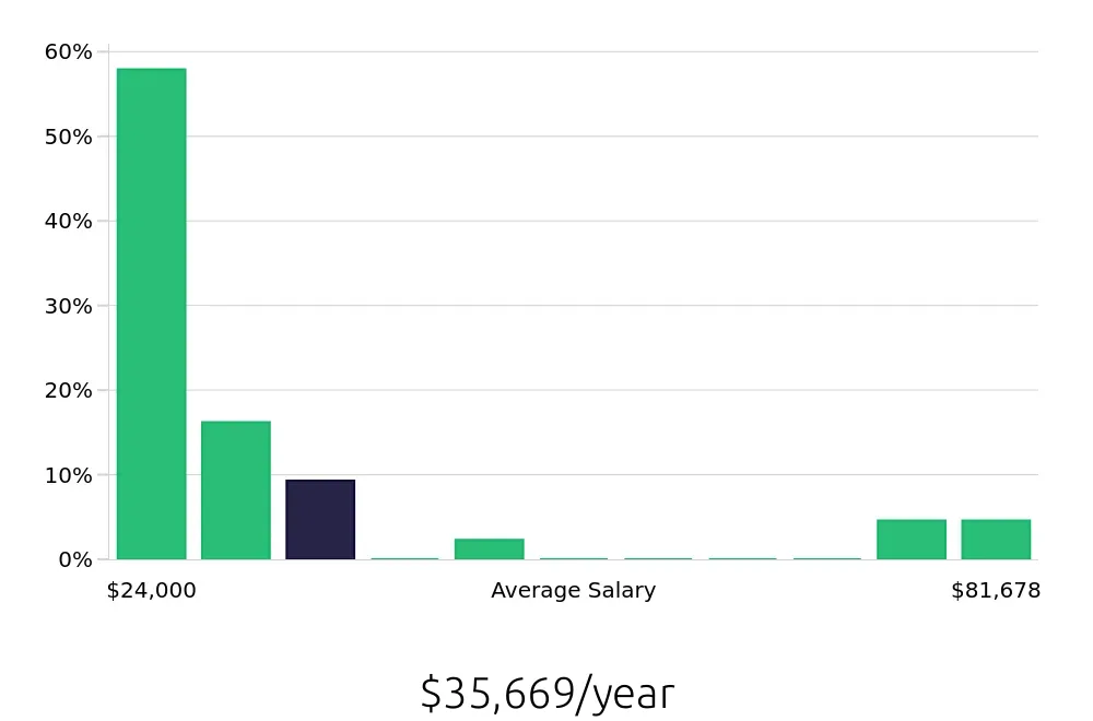 Graph depicting the yearly salary distribution for Sales Associate jobs in Titusville, FL, showing an average salary of $35,669 with varying distribution percentages across salary ranges.