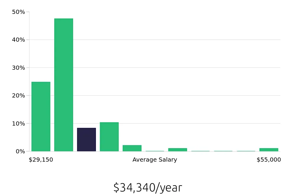 Graph depicting the yearly salary distribution for Sales Associate jobs in Township of Jackson, NJ, showing an average salary of $34,340 with varying distribution percentages across salary ranges.