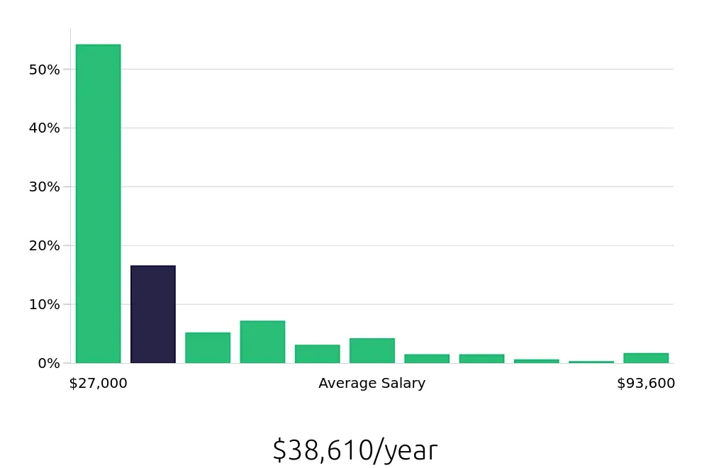 Graph depicting the yearly salary distribution for Sales Associate jobs in Tucson, AZ, showing an average salary of $38,610 with varying distribution percentages across salary ranges.