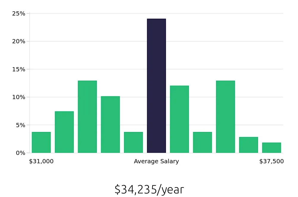 Graph depicting the yearly salary distribution for Sales Associate jobs in Tulare, CA, showing an average salary of $34,235 with varying distribution percentages across salary ranges.